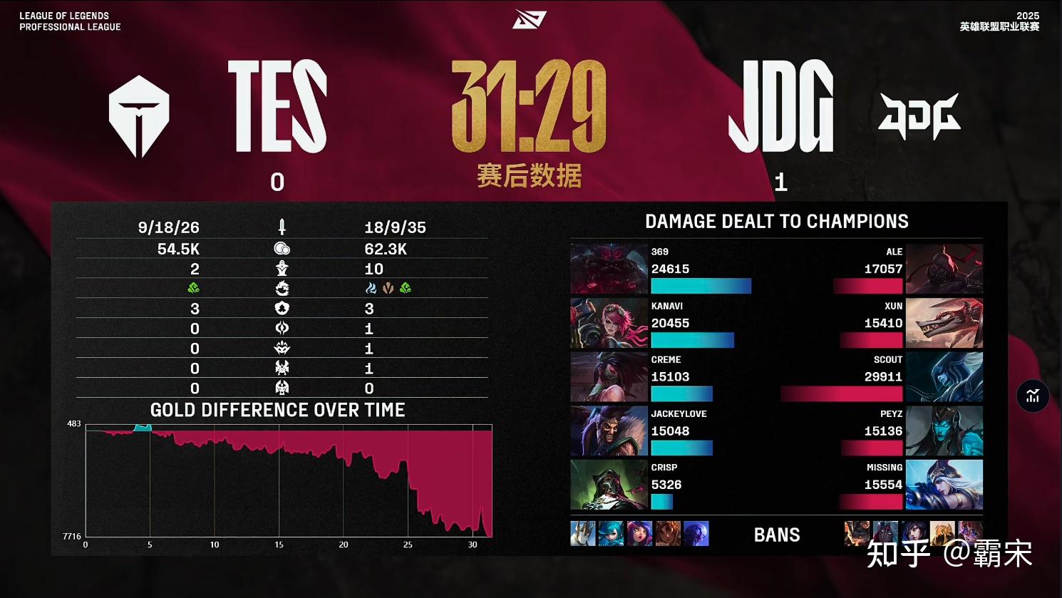 TES绝杀T1，JackeyLove线上压制力十足宿命之战全球总决赛，引爆全场热议